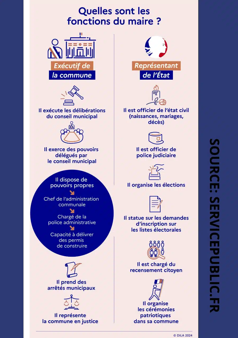 Quelles sont les fonctions du maire ? Quelles sont les fonctions du maire ?