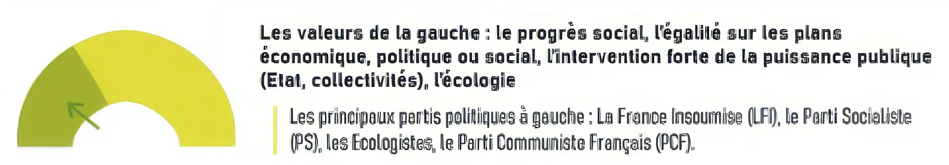 Les valeurs de la Gauche