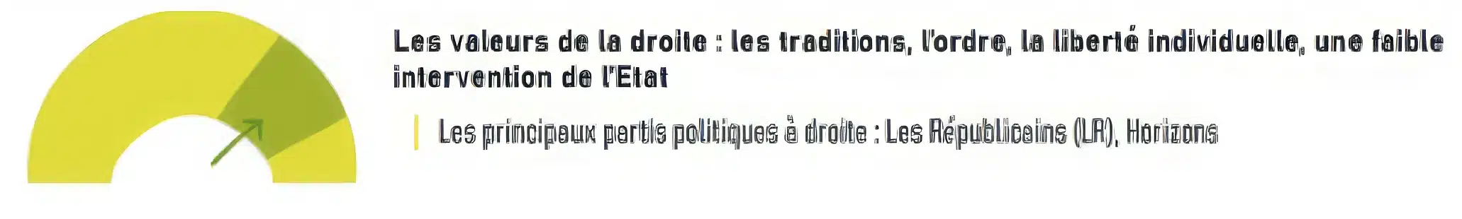 Les valeurs de la Droite