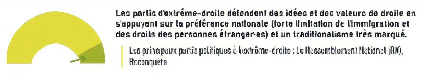Les partis d'extrême droite